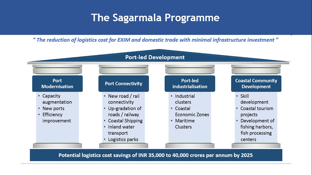 Sagarmala Project